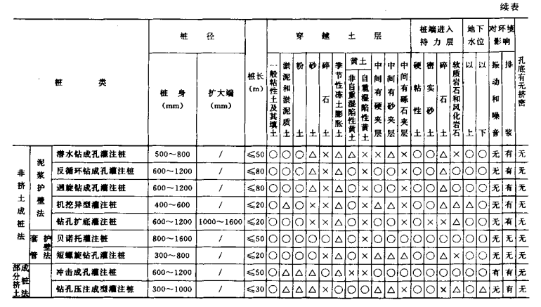 伍家岗桩基工程质量检查及验收